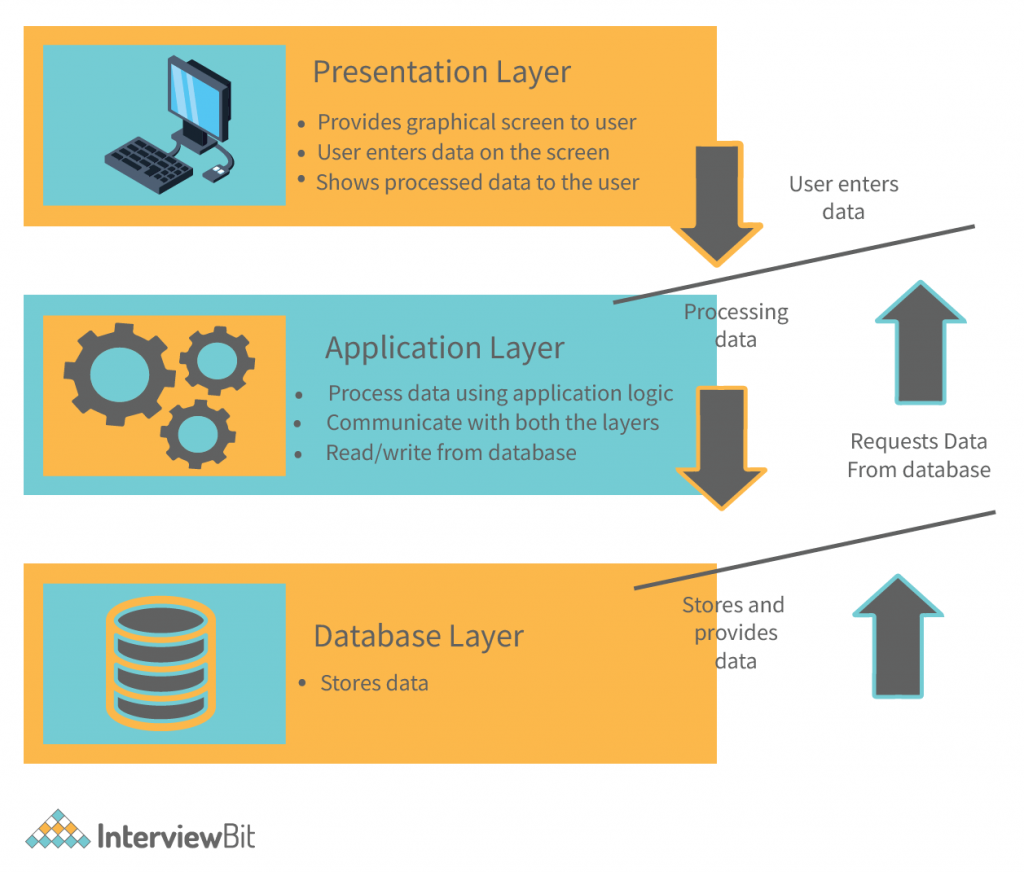 presentation business and database layers