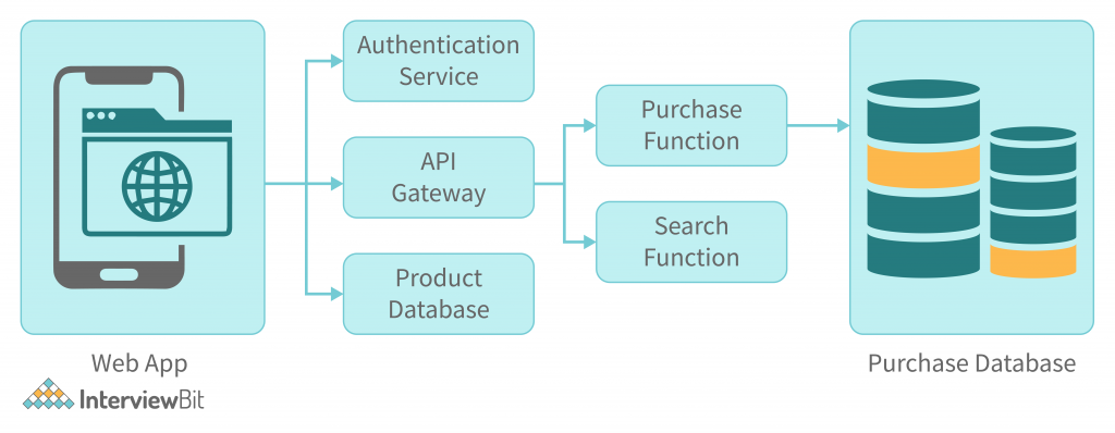 Serverless Architecture