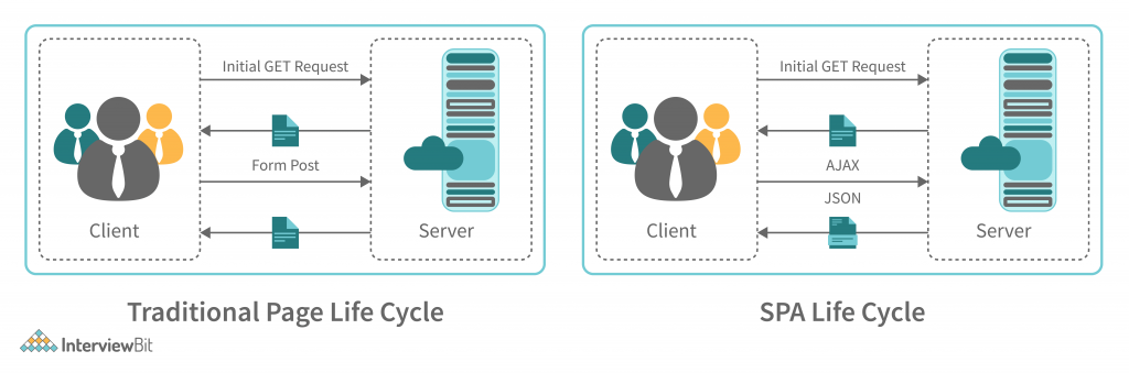 Single Page Application Architecture