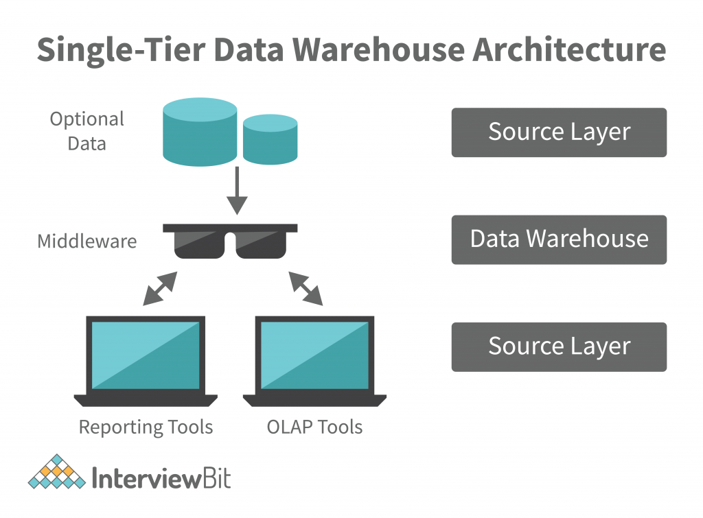 Single-Tier Architecture