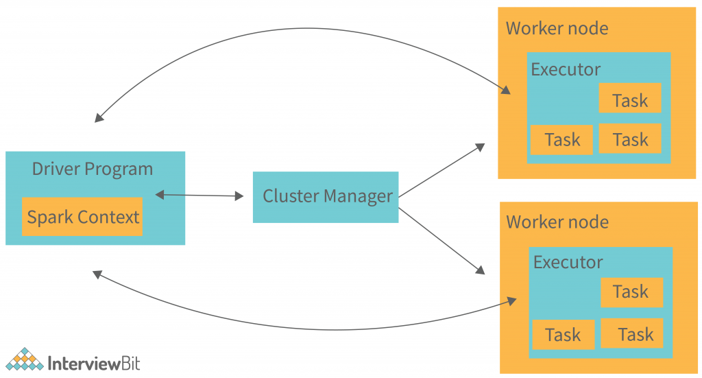 Spark Architecture