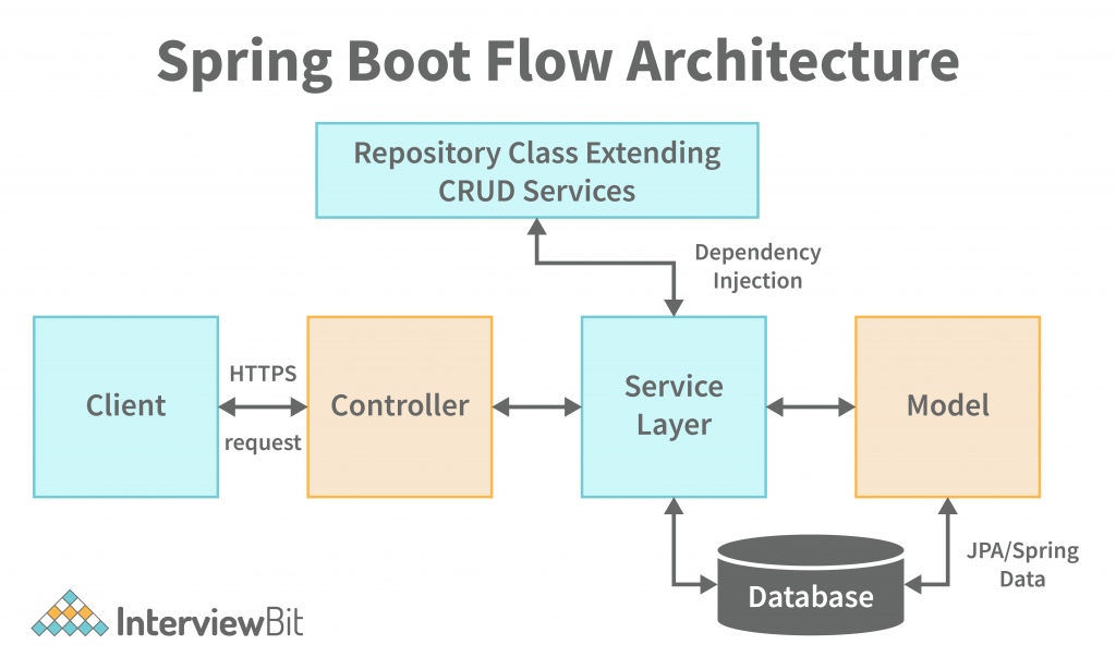 Spring Boot Workflow Architecture