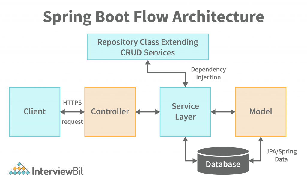 online movie review system project spring boot