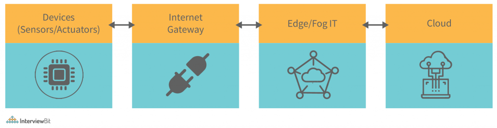 Stages of IoT Solutions Architecture