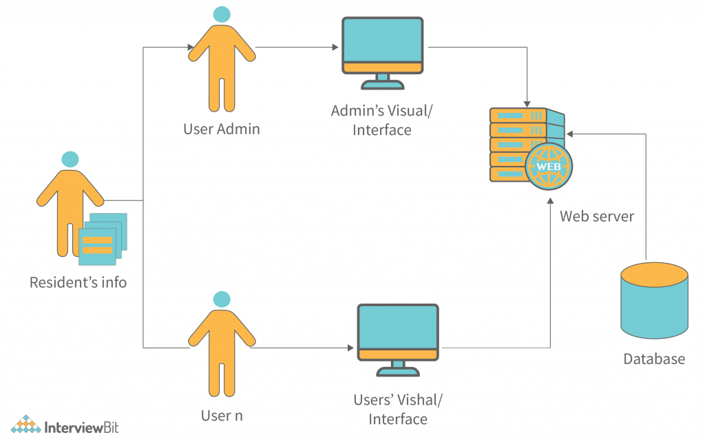 Web Application Architecture - Detailed Explanation - InterviewBit