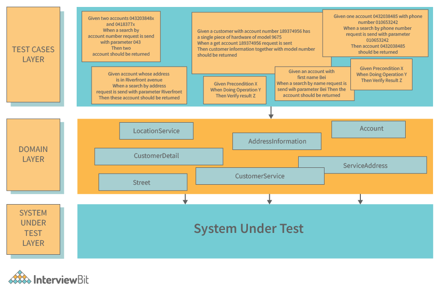 System Test Architecture Diagram