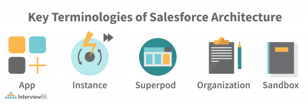 Terminologies of Salesforce Architecture