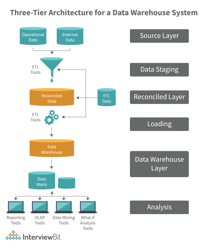 Three Tier Data Warehouse Architecture