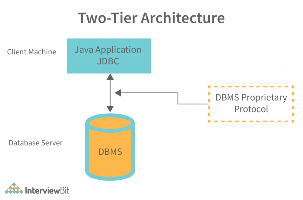 Two-tier architecture