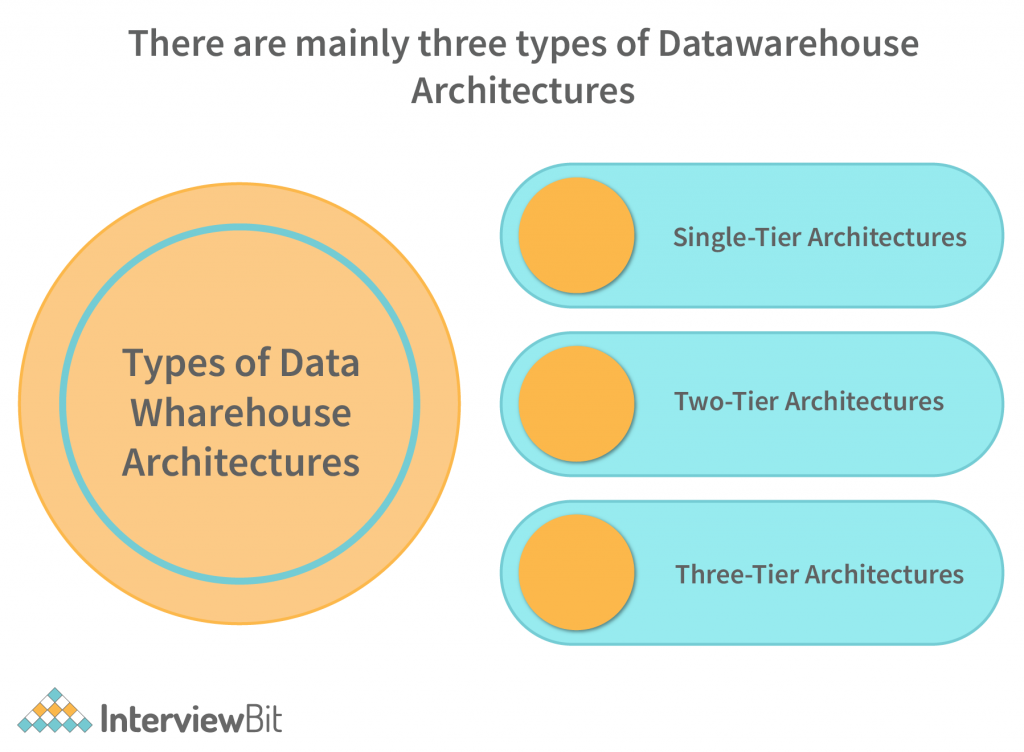 Types of Data Warehouse Architectures