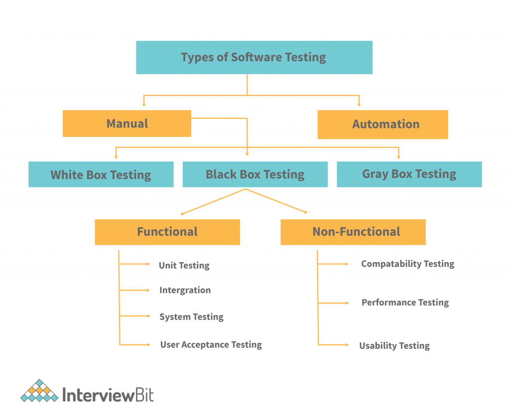 Types of Software Testing