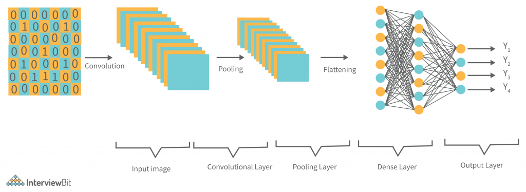 CNN Architecture