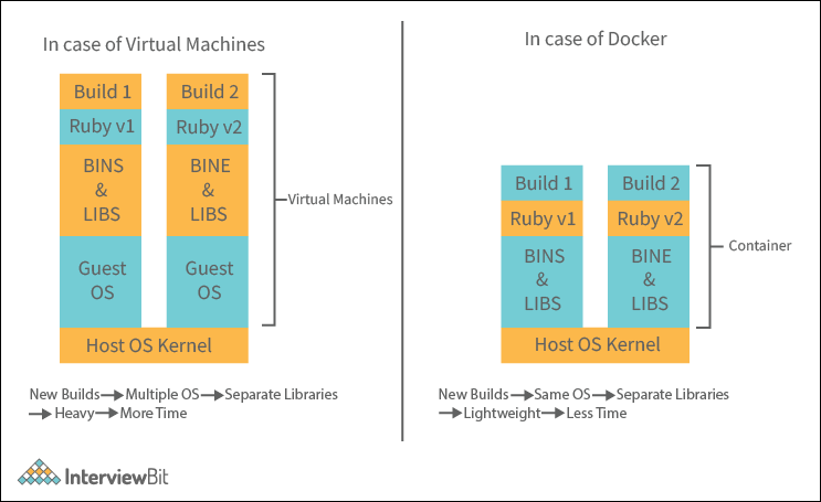 Virtual Machines Vs Docker Containers
