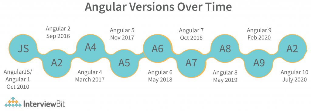 Angular Versions