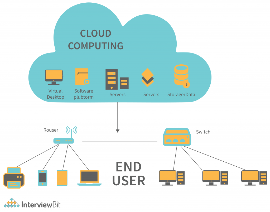 What is Cloud Computing