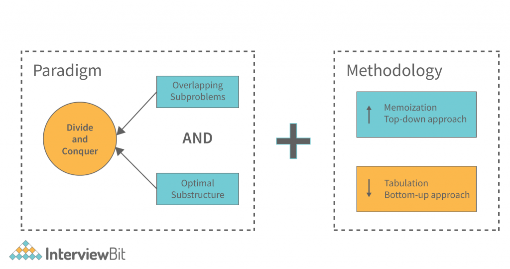 What is Dynamic Programming?