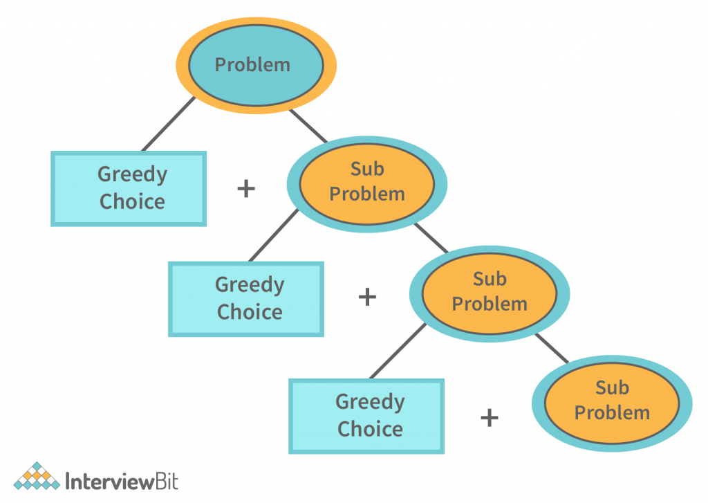 Greedy Algorithm in Data Structures