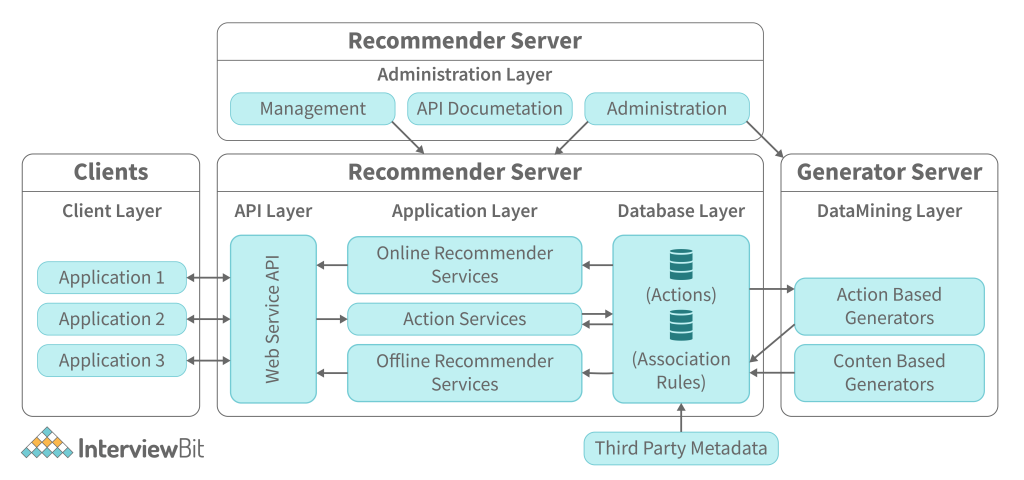 Web Application Architecture: A Guide Through the Intricate Process of  Building an App