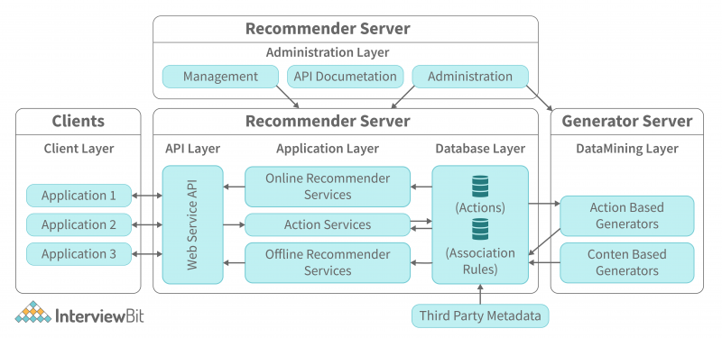 Web Application Architecture - Detailed Explanation - InterviewBit