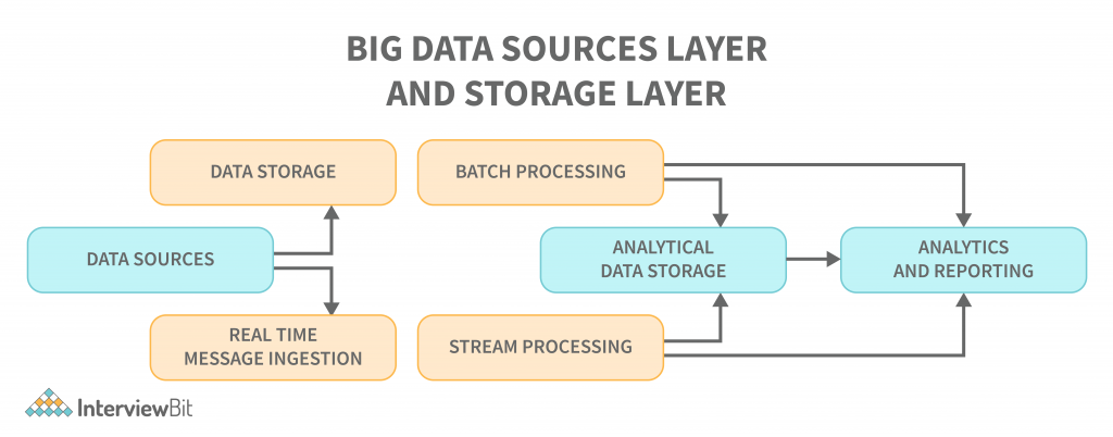 big data sources layer