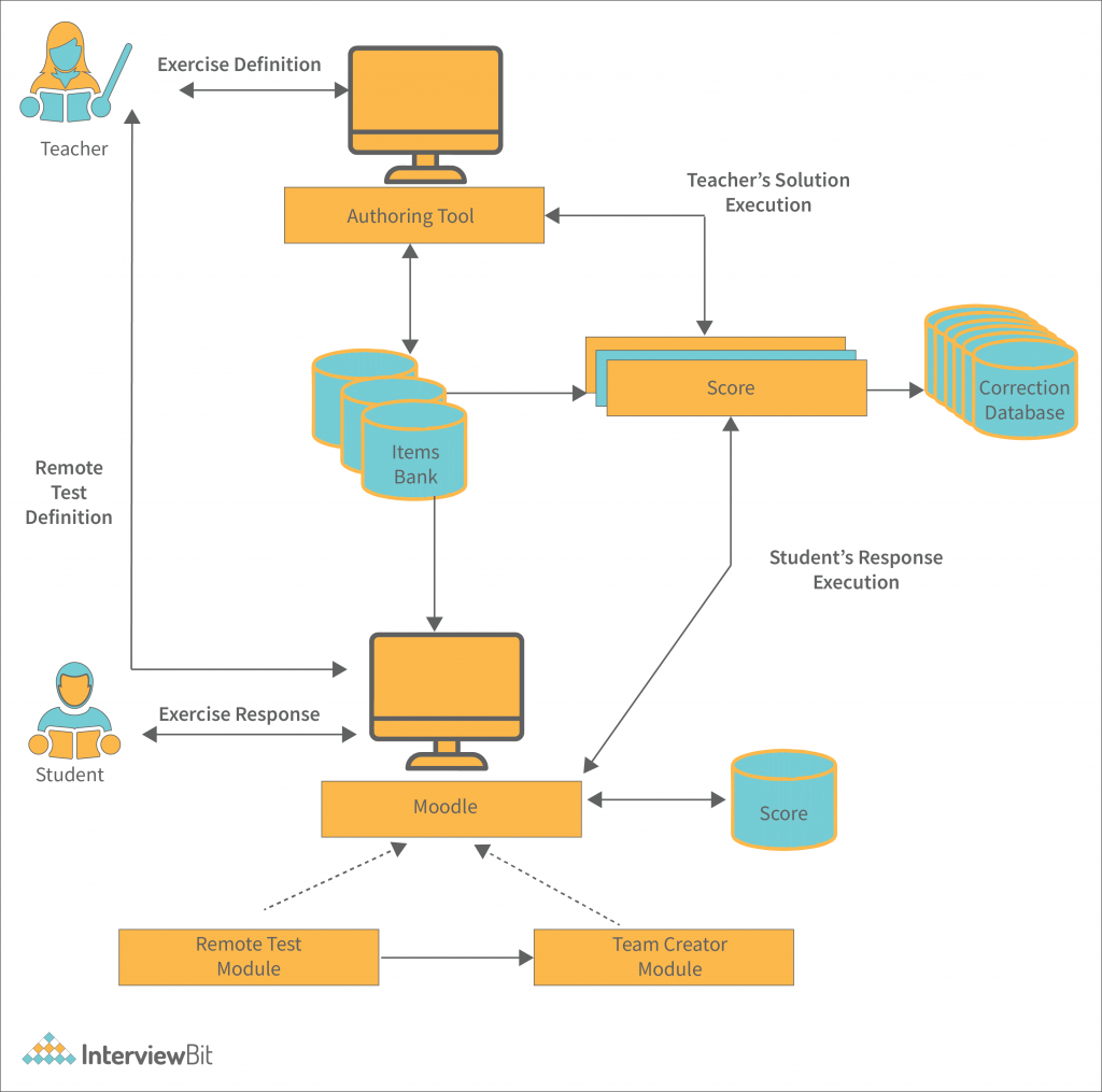 system architecture diagram