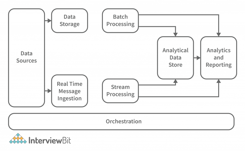 What is Big Data Architecture?