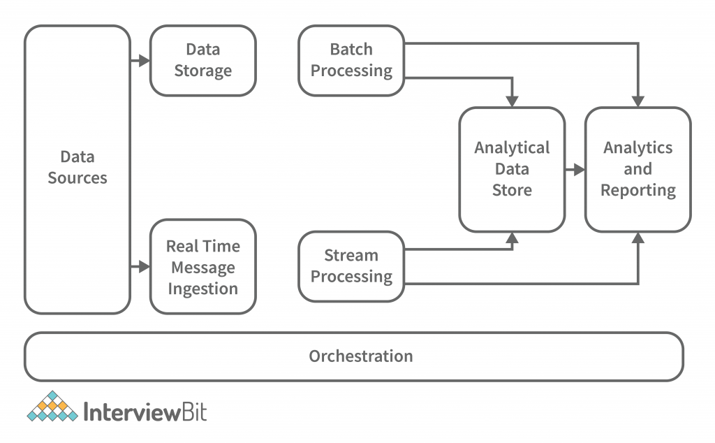 Big Data Architecture - Detailed Explanation - InterviewBit