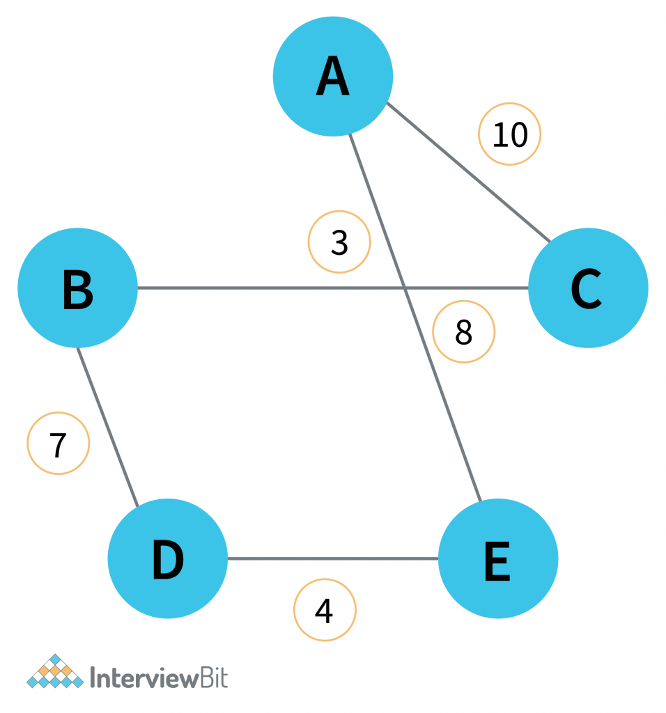 travelling salesman problem tutorialspoint