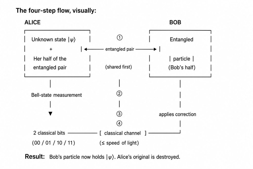 quantum teleportation example
