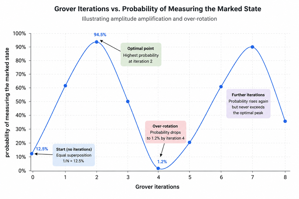grover iterations