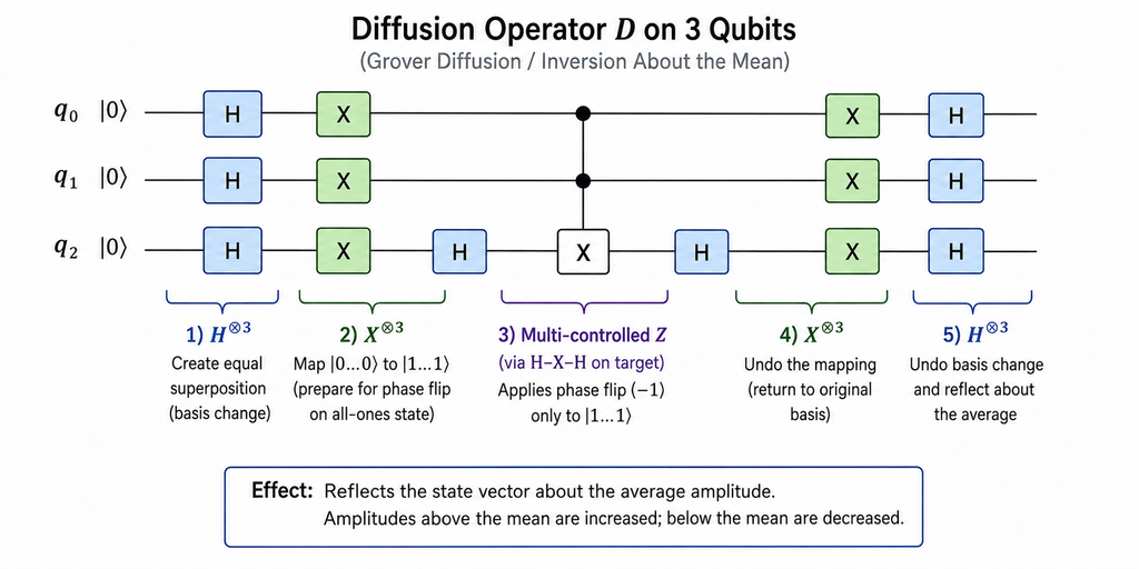 diffusin operator D on 3 qubits