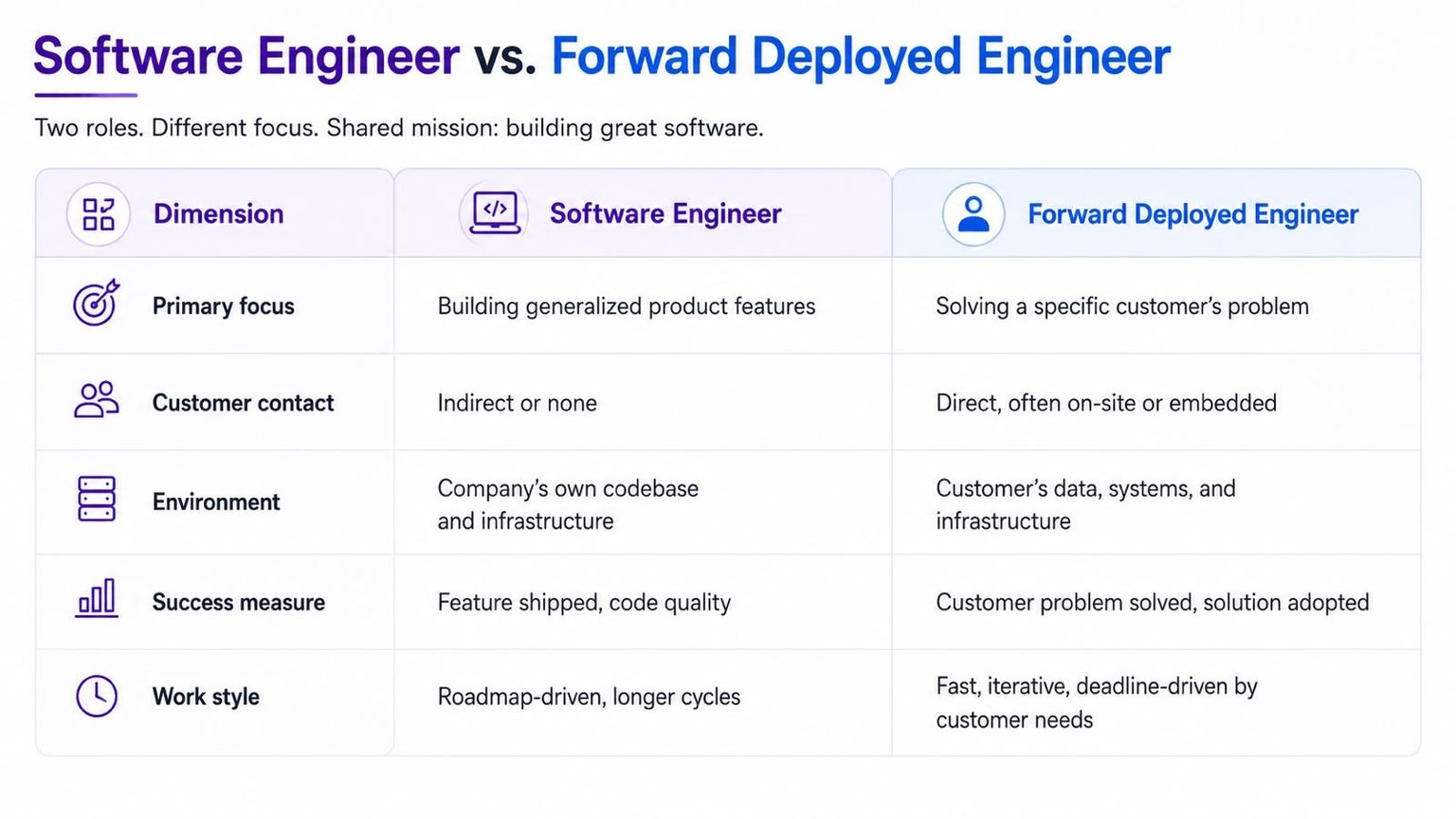 Who Is a Forward Deployed Engineer? AI's Booming Hybrid Role