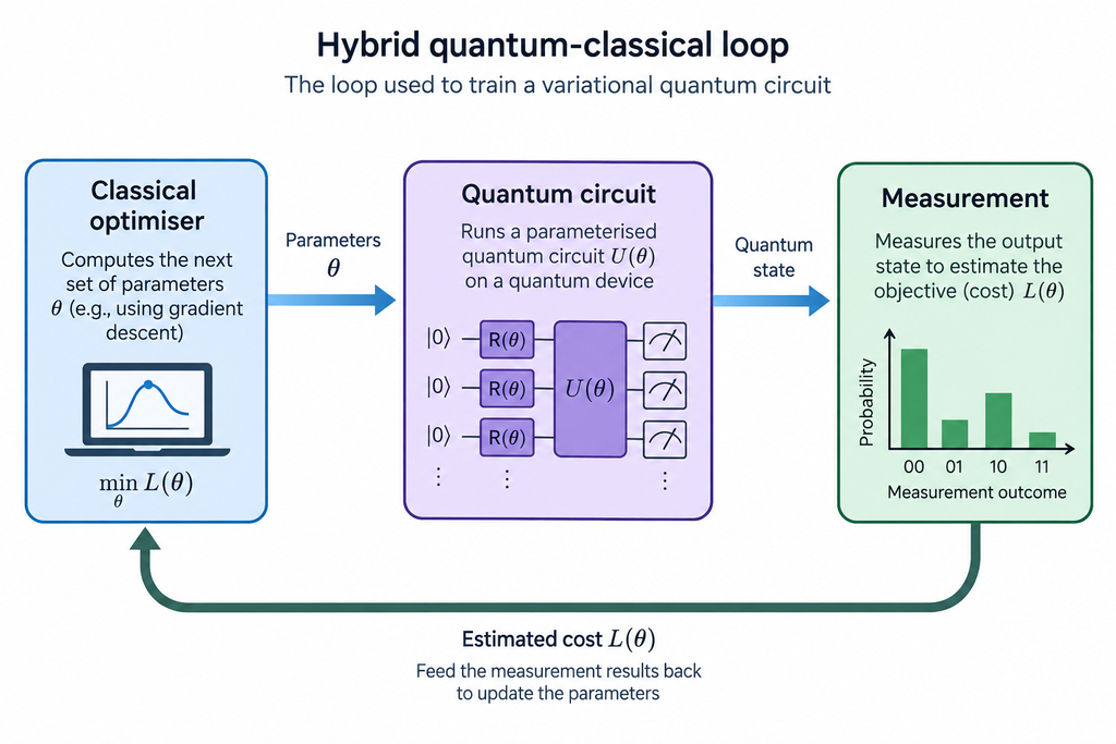 hybrid qunatum classical loop