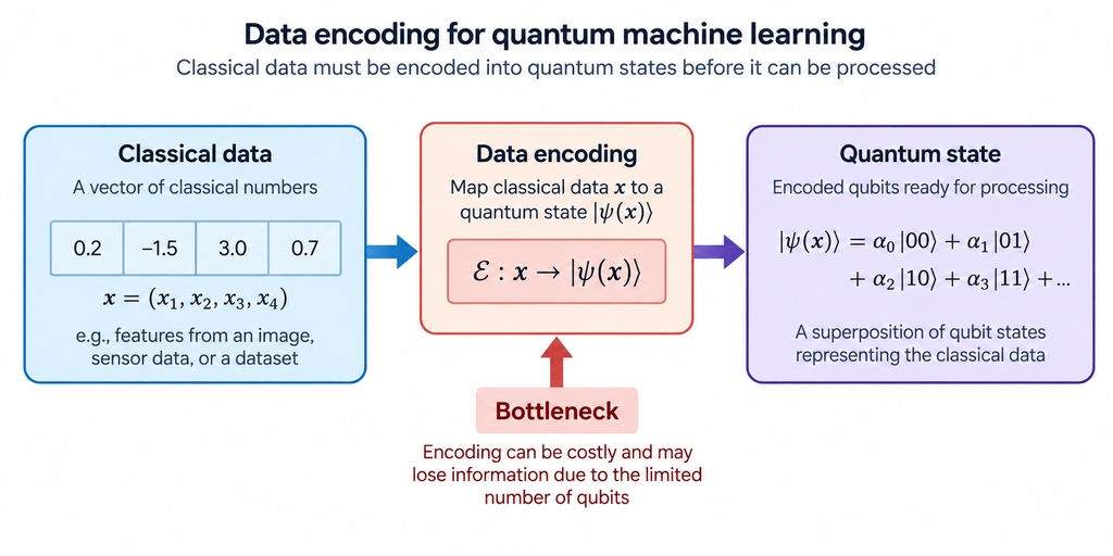 daata encoding for qunatum machine learning