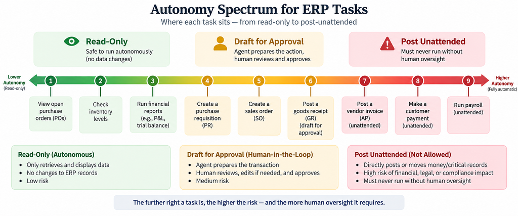 autonomy spectrum for erp tasks