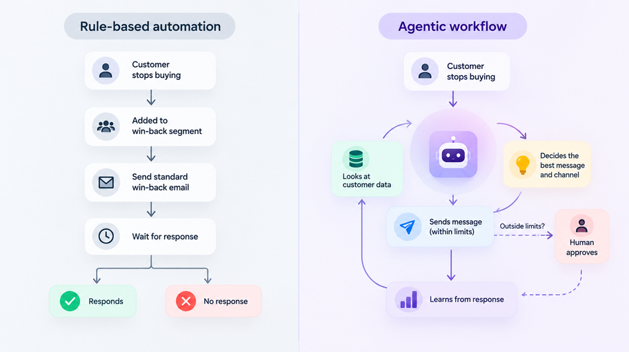  A win-back email journey shown as rule-based automation and as an agentic workflow with a human approval step