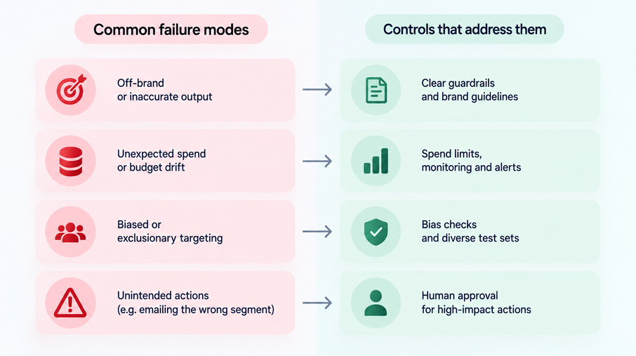 Common failure modes of AI agents in marketing paired with the controls that address each