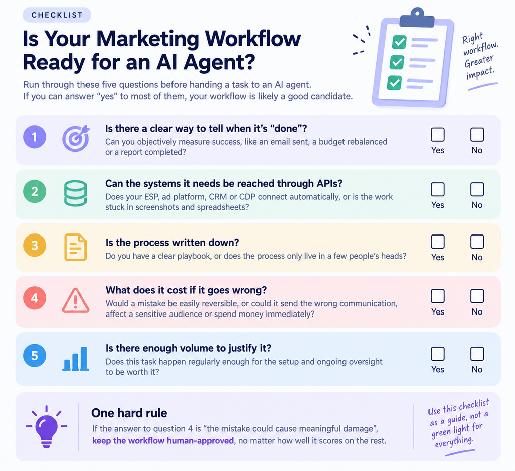 Five-question checklist for deciding whether a marketing workflow is suitable for an AI agent