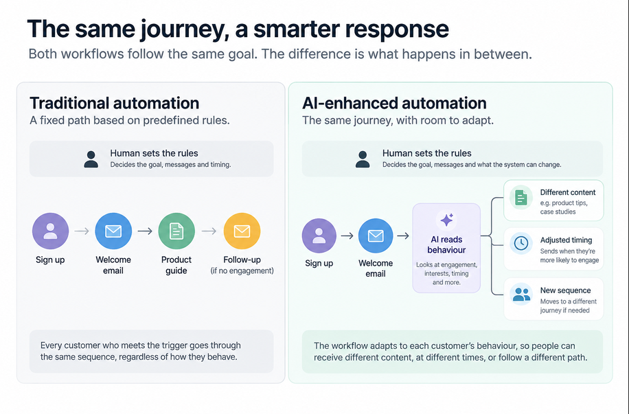 A lifecycle email journey shown as rule-based automation and as AI-enhanced automation with human review.