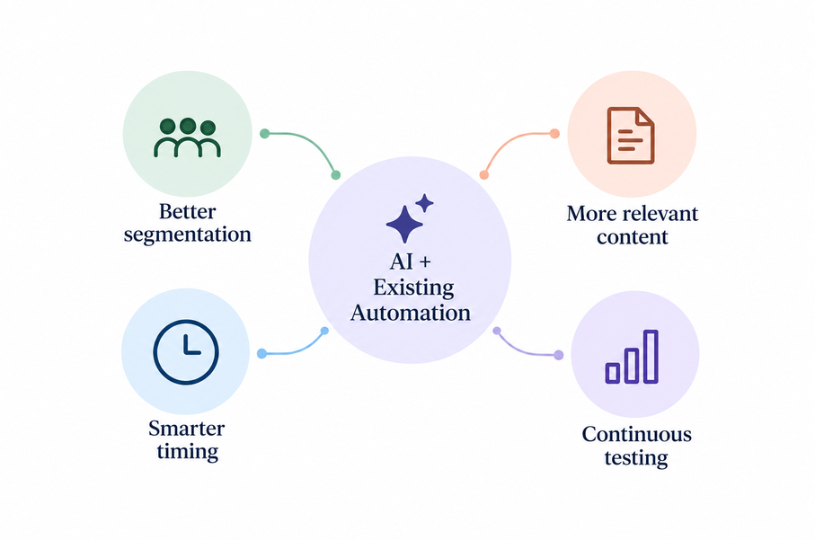 Four ways AI upgrades marketing automation: predictive segmentation, personalisation, send-time optimisation and automated testing.