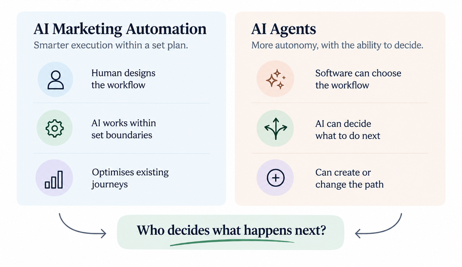 Difference between AI marketing automation and AI agents: who designs the workflow versus who chooses it.