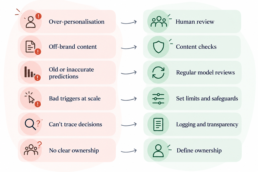 Common failure modes of AI marketing automation paired with the controls that address each.