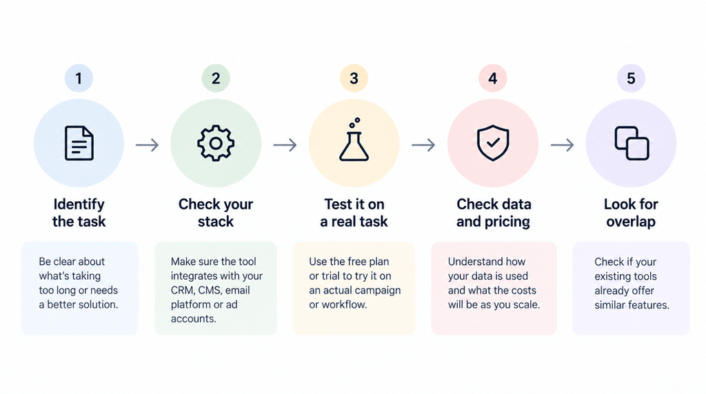 Five-step framework for choosing an AI marketing tool.