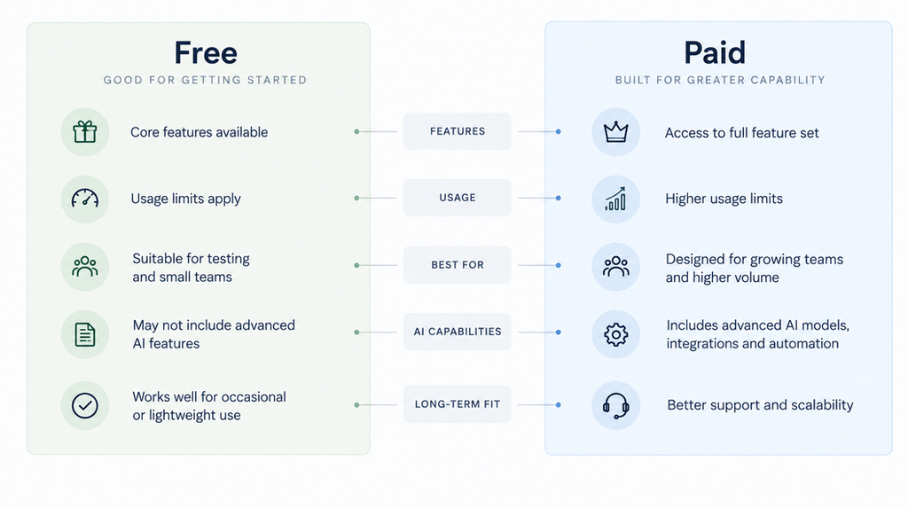 Comparison of free and paid AI marketing tools by features, usage limits and capabilities.