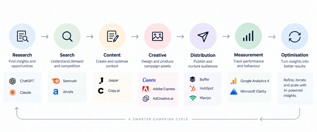 A campaign workflow showing which AI marketing tool is used at each step.