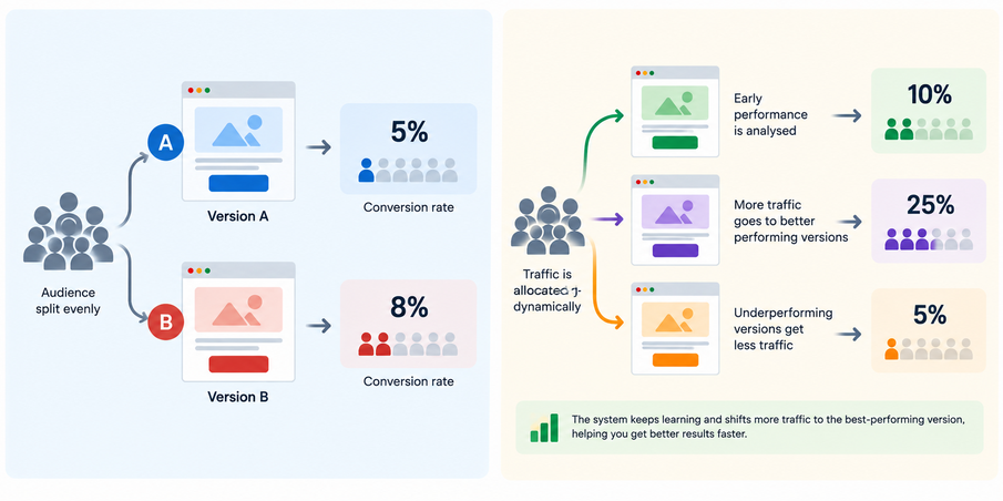 Classic A/B test compared with a multi-armed bandit test that shifts traffic to the better variant.