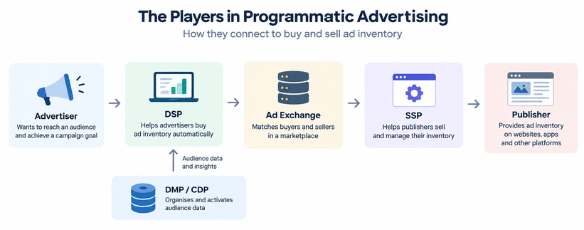 The main players in programmatic advertising: advertiser, DSP, ad exchange, SSP, publisher, and DMP/CDP, showing how they connect to buy and sell ad inventory.