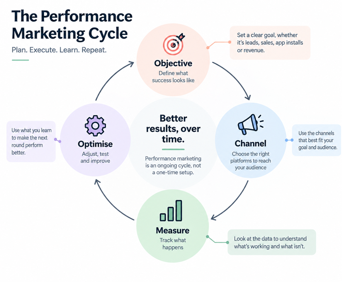  Key performance-marketing metrics: CPA, CPC, CPM, ROAS and LTV.