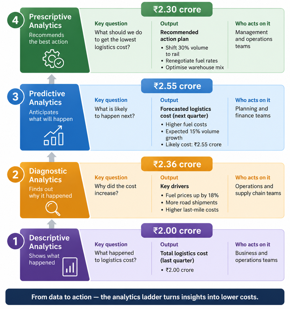Predictive vs. prescriptive analytics