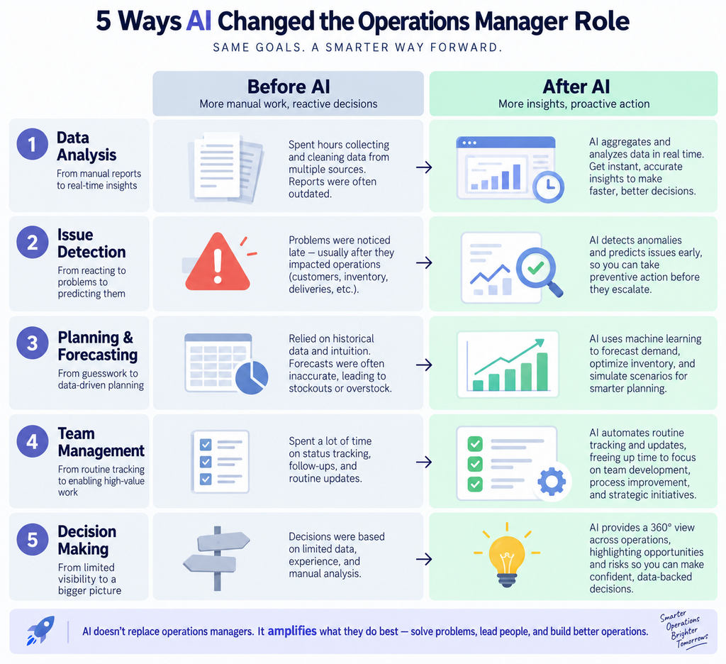 Five ways AI is redefining the operations manager role